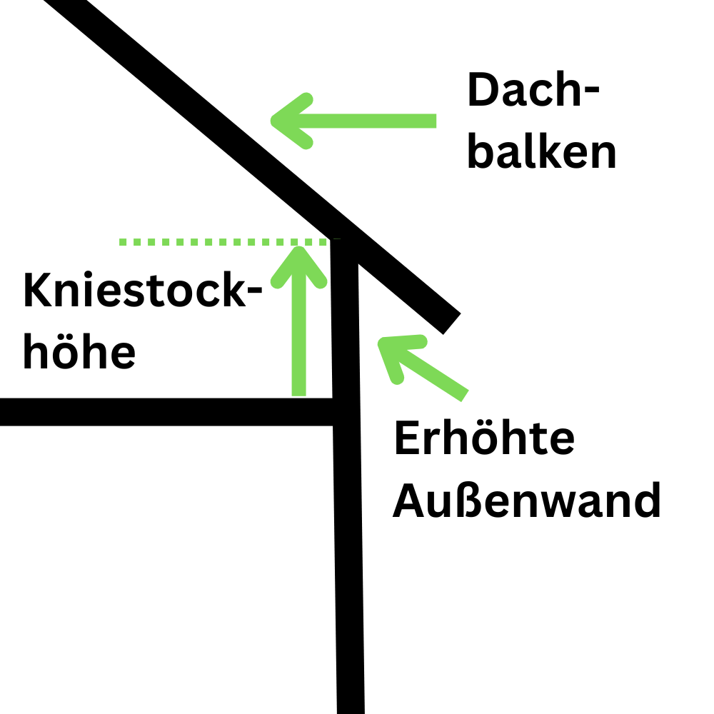 Kniestockhöhe Beispiel